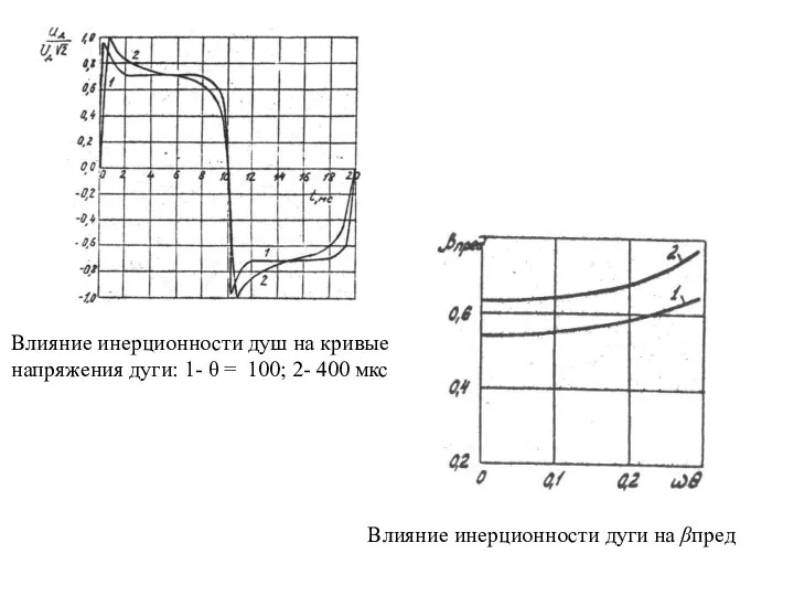 Влияние инерционности дуги на βпред Влияние инерционности душ на кривые напряжения