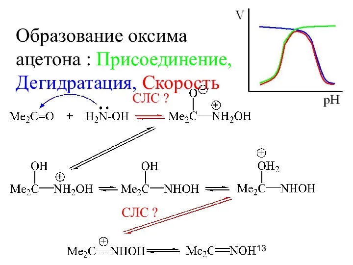 Образование оксима ацетона : Присоединение, Дегидратация, Скорость СЛС ? СЛС ?