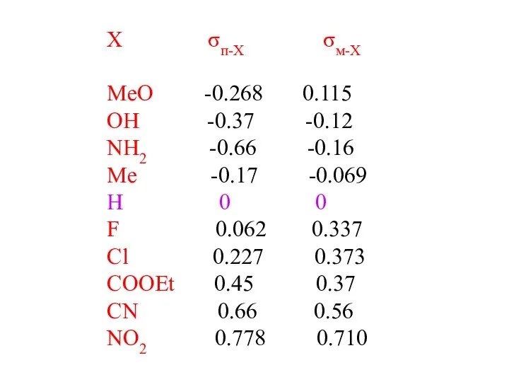 X σп-X σм-X MeO -0.268 0.115 OH -0.37 -0.12 NH2 -0.66