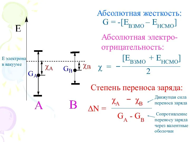 Абсолютная жесткость: G = -[EВЗМО – EНСМО] Абсолютная электро- отрицательность: [ΕВЗМО