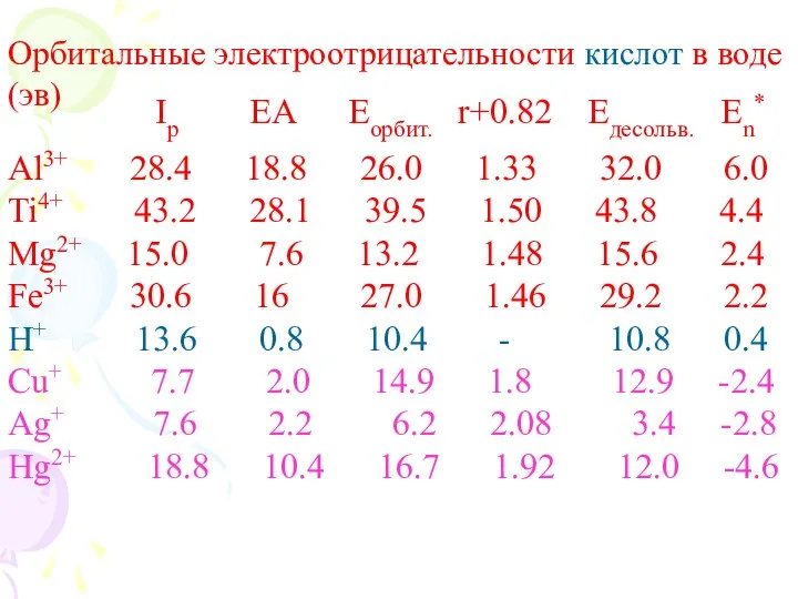 Орбитальные электроотрицательности кислот в воде (эв) Ip EA Eорбит. r+0.82 Eдесольв.