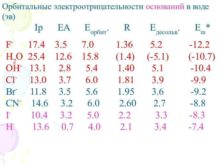 Орбитальные электроотрицательности оснований в воде (эв) Ip EA Eорбит. R Eдесольв.