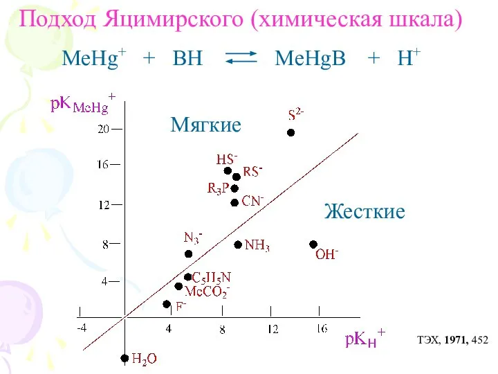 Подход Яцимирского (химическая шкала) MeHg+ + BH MeHgB + H+ Mягкие Жесткие ТЭХ, 1971, 452