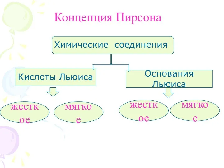 Концепция Пирсона Химические соединения Кислоты Льюиса Основания Льюиса жесткое мягкое жесткое мягкое