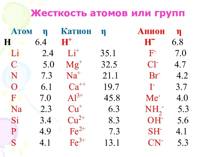 Жесткость атомов или групп Атом η Катион η Анион η 6.4