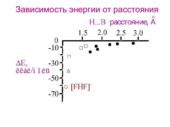 Зависимость энергии от расстояния