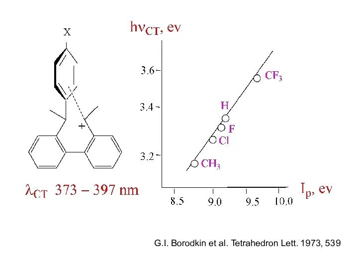 G.I. Borodkin et al. Tetrahedron Lett. 1973, 539