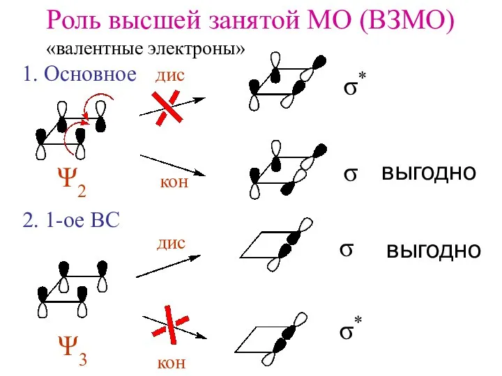 Роль высшей занятой МО (ВЗМО) «валентные электроны» дис кон кон дис