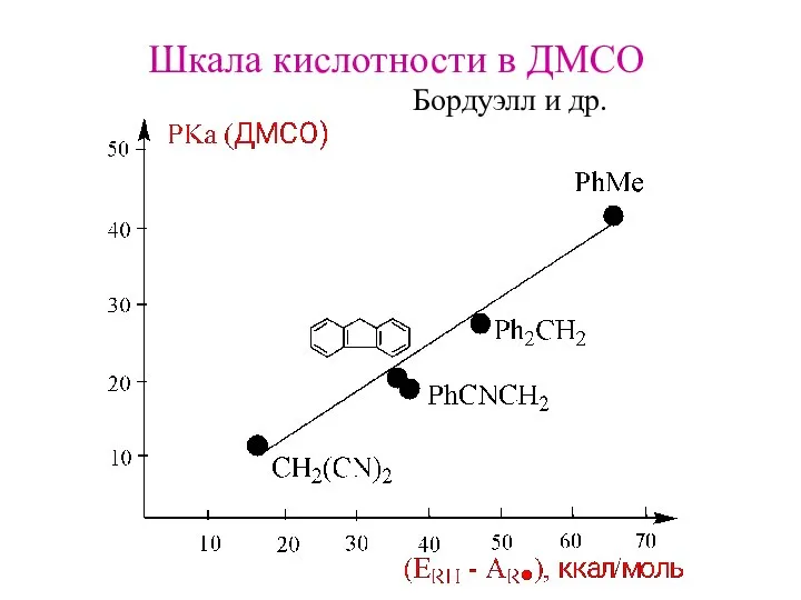 Шкала кислотности в ДМСО Бордуэлл и др.