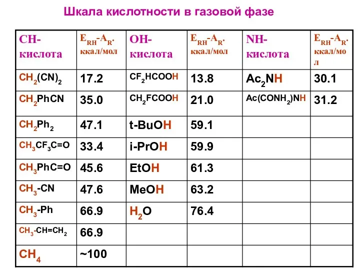 Шкала кислотности в газовой фазе
