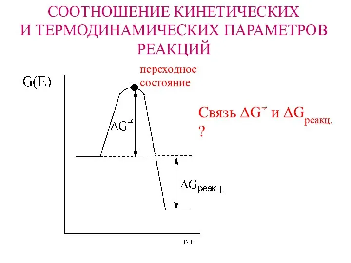 CООТНОШЕНИЕ КИНЕТИЧЕСКИХ И ТЕРМОДИНАМИЧЕСКИХ ПАРАМЕТРОВ РЕАКЦИЙ переходное состояние Связь ΔG= и ΔGреакц. ?