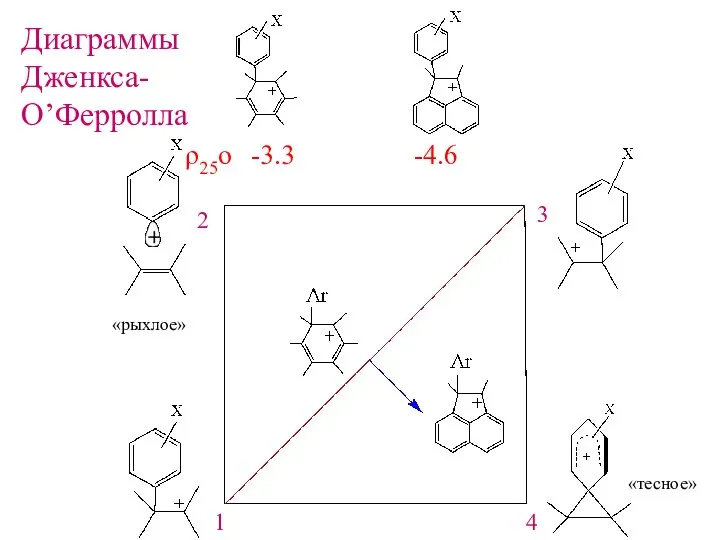 «рыхлое» «тесное» ρ25ο -3.3 -4.6 Диаграммы Дженкса- О’Ферролла 1 2 3 4