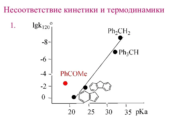 Несоответствие кинетики и термодинамики 1.