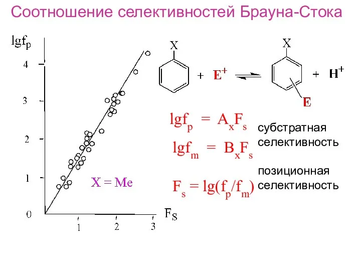 Соотношение селективностей Брауна-Стока lgfp = AxFs lgfm = BxFs Fs = lg(fp/fm) субстратная селективность позиционная селективность