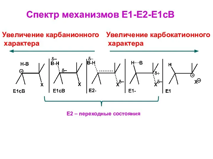 Увеличение карбанионного характера Увеличение карбокатионного характера Е2 – переходные состояния Спектр механизмов Е1-Е2-Е1сВ