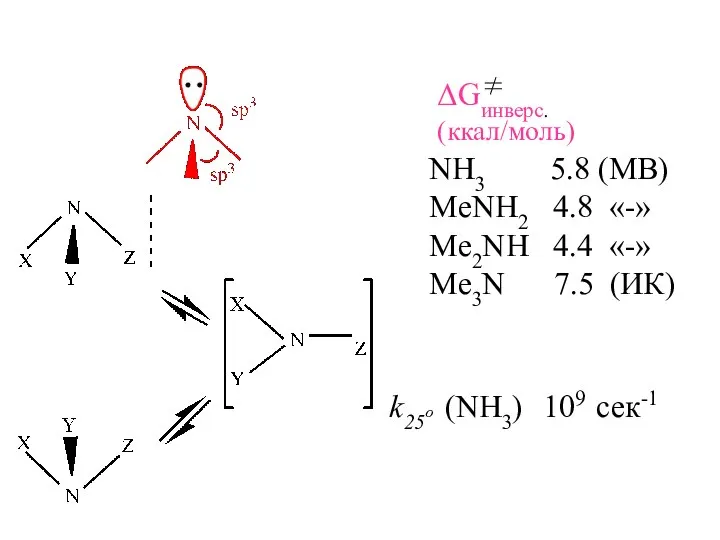 ΔGинверс. (ккал/моль) NH3 5.8 (МВ) MeNH2 4.8 «-» Me2NH 4.4 «-»