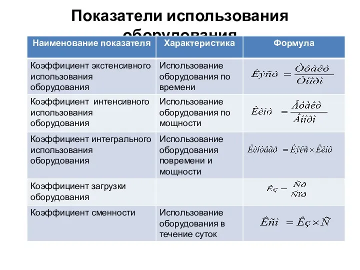 Показатели использования оборудования