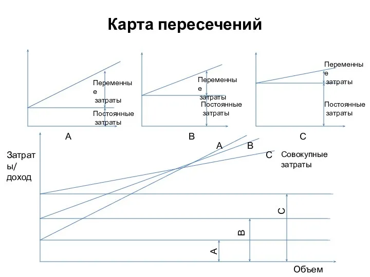 Карта пересечений Переменные затраты Переменные затраты Переменные затраты Постоянные затраты Постоянные