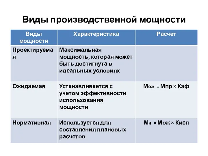 Виды производственной мощности