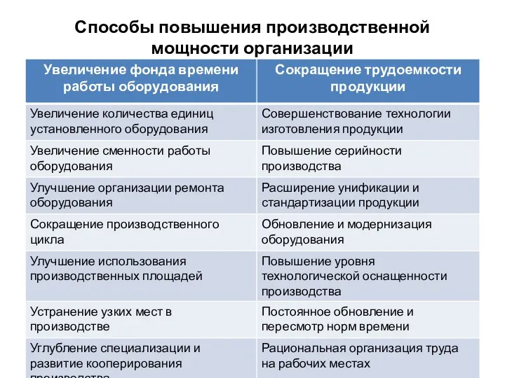 Способы повышения производственной мощности организации