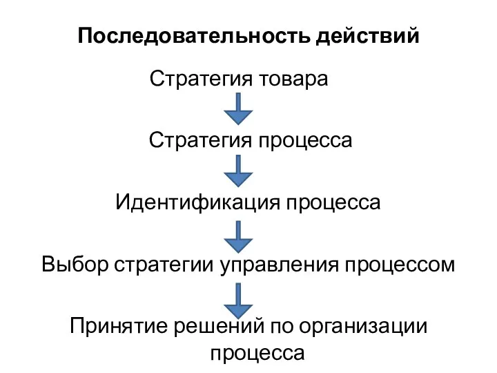 Последовательность действий Стратегия товара Стратегия процесса Идентификация процесса Выбор стратегии управления
