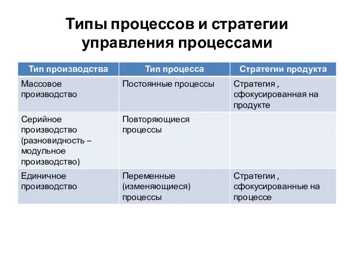 Типы процессов и стратегии управления процессами