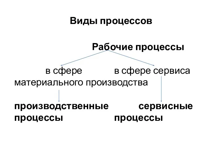 Виды процессов Рабочие процессы в сфере в сфере сервиса материального производства производственные сервисные процессы процессы