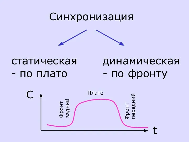 Синхронизация статическая - по плато динамическая - по фронту Плато Фронт передний С t Фронт задний