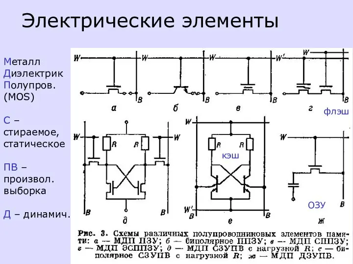 Электрические элементы Металл Диэлектрик Полупров. (MOS) С – стираемое, статическое ПВ