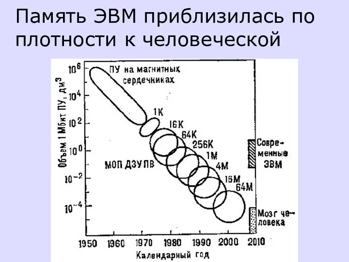 Память ЭВМ приблизилась по плотности к человеческой