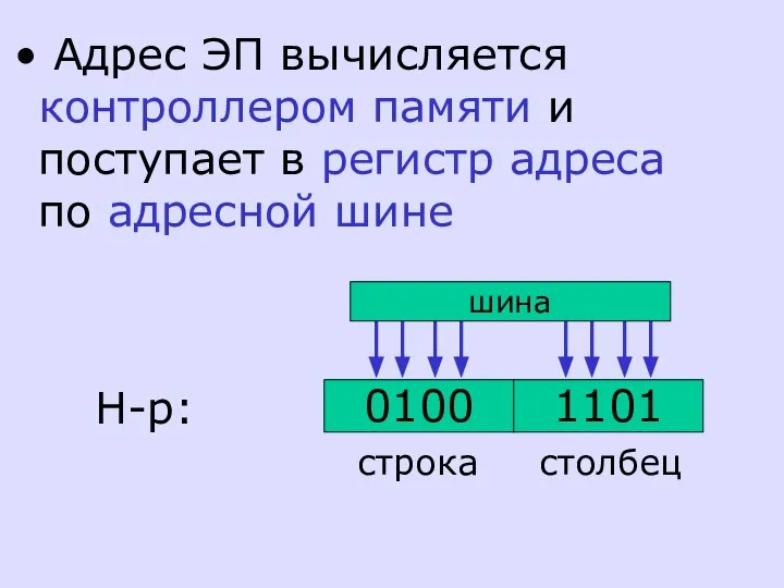 Адрес ЭП вычисляется контроллером памяти и поступает в регистр адреса по адресной шине Н-р: