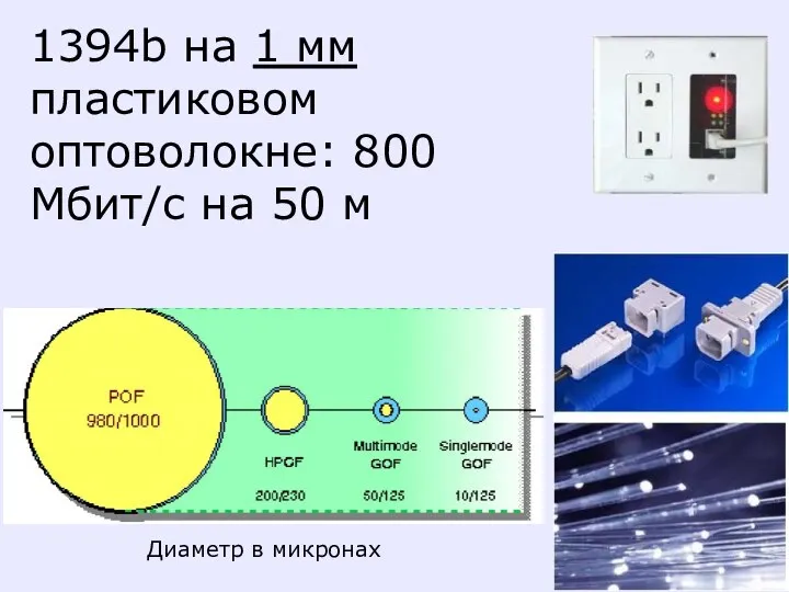 1394b на 1 мм пластиковом оптоволокне: 800 Мбит/c на 50 м Диаметр в микронах