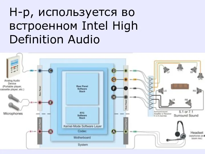 Н-р, используется во встроенном Intel High Definition Audio