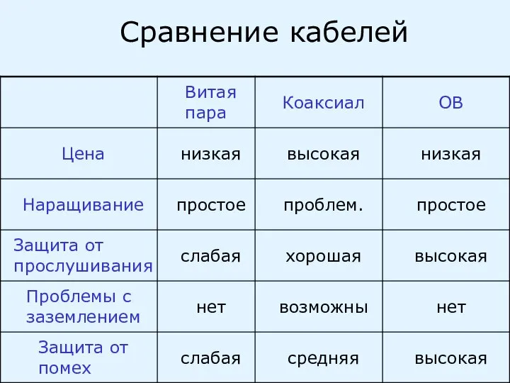 Сравнение кабелей