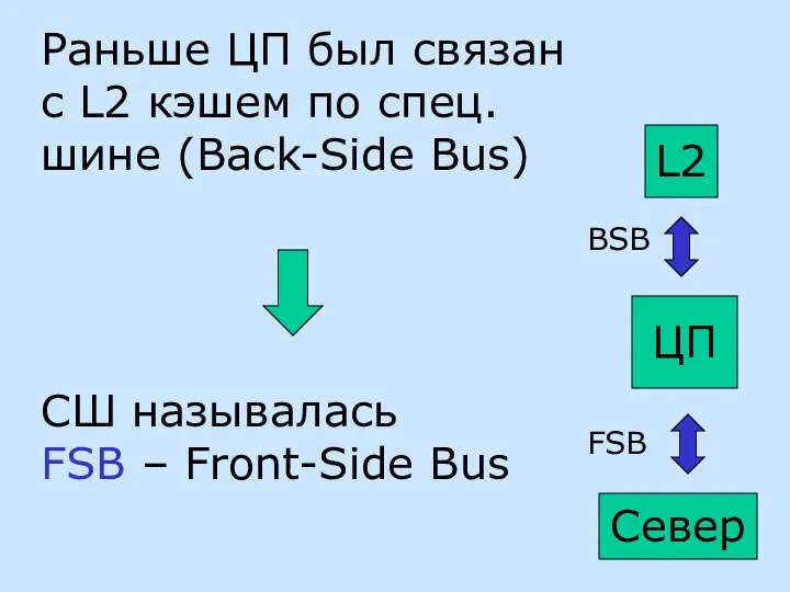 Раньше ЦП был связан с L2 кэшем по спец. шине (Back-Side