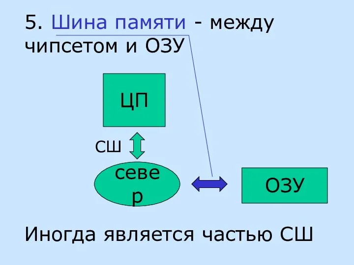 5. Шина памяти - между чипсетом и ОЗУ Иногда является частью СШ север ЦП ОЗУ СШ