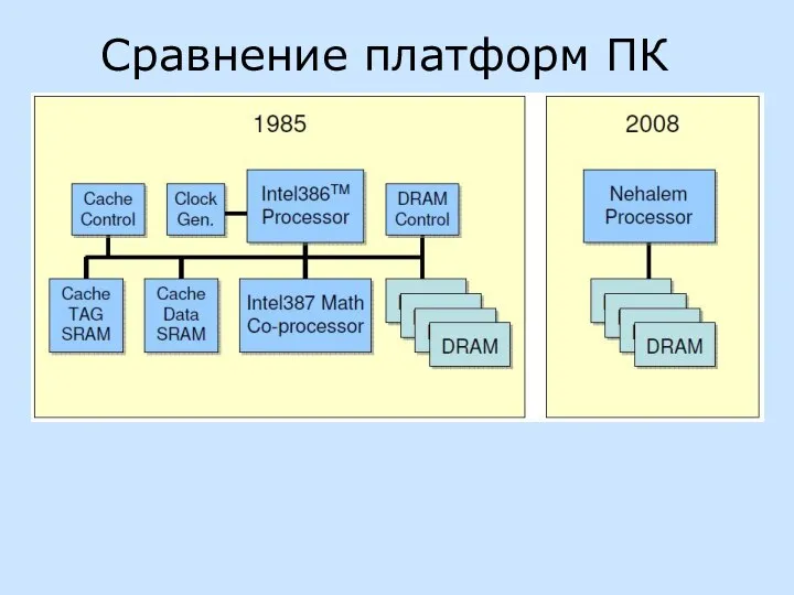 Сравнение платформ ПК