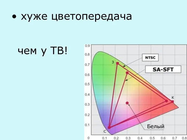 хуже цветопередача чем у ТВ!