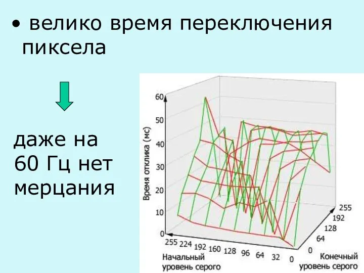 велико время переключения пиксела даже на 60 Гц нет мерцания