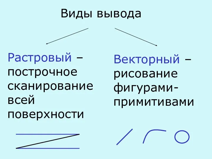 Виды вывода Растровый – построчное сканирование всей поверхности Векторный – рисование фигурами-примитивами