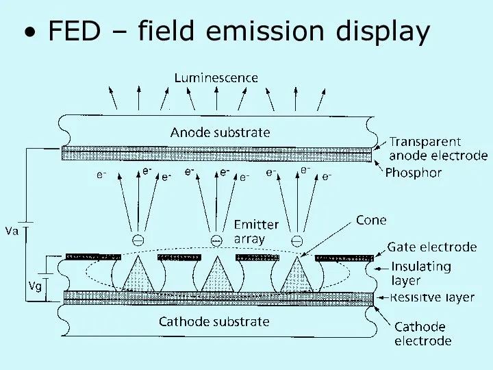 FED – field emission display