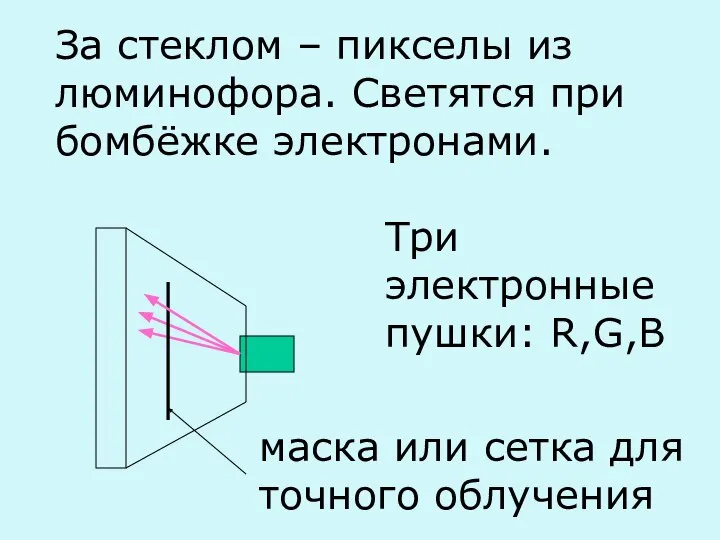 За стеклом – пикселы из люминофора. Светятся при бомбёжке электронами. Три