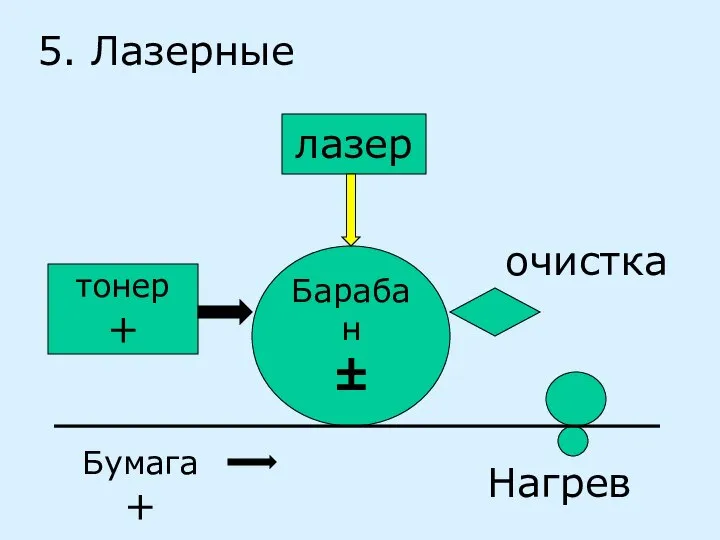 5. Лазерные Барабан ± лазер Бумага + Нагрев тонер + очистка