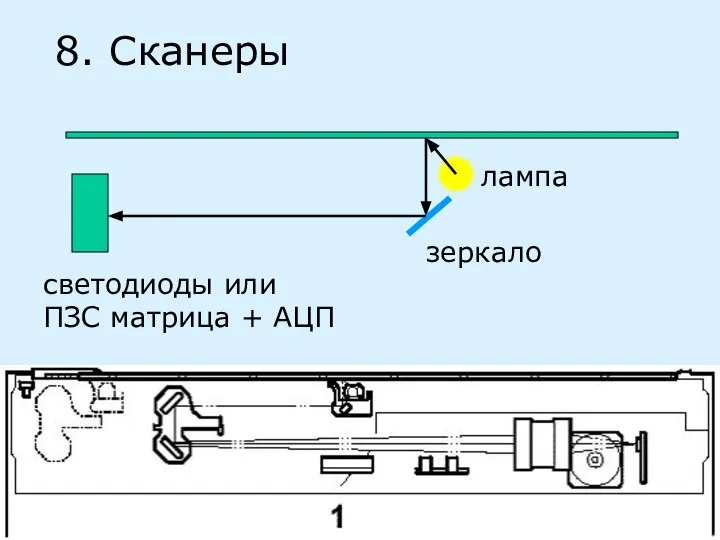 8. Сканеры лампа светодиоды или ПЗС матрица + АЦП зеркало