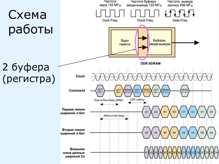 Схема работы 2 буфера (регистра)