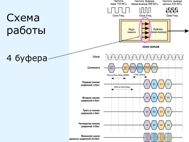 Схема работы 4 буфера