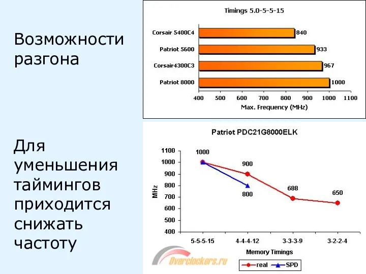 Возможности разгона Для уменьшения таймингов приходится снижать частоту