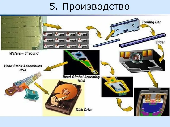 5. Производство