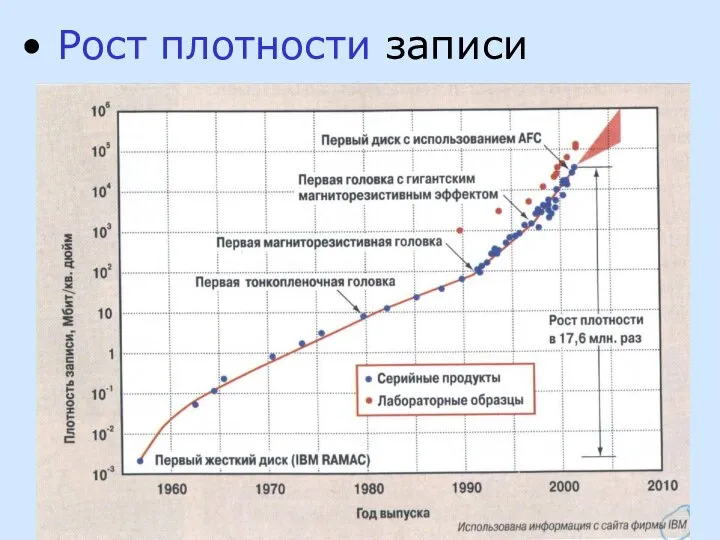 Рост плотности записи