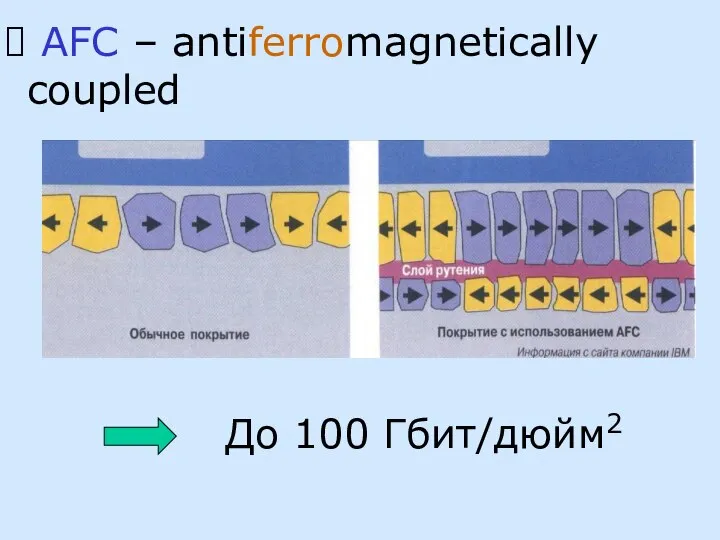 AFC – antiferromagnetically coupled До 100 Гбит/дюйм2